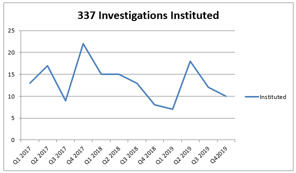 Instituted Investigations