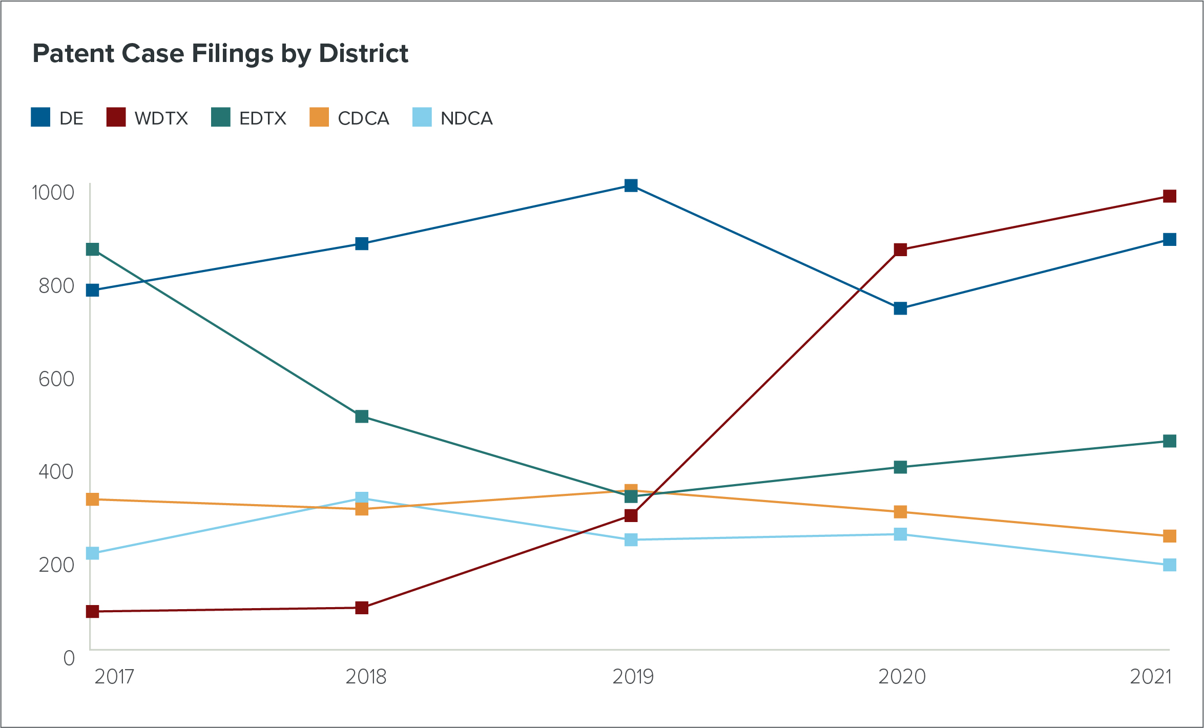 Patent Case Filings by District