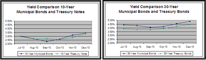 Yield Comparison Chart