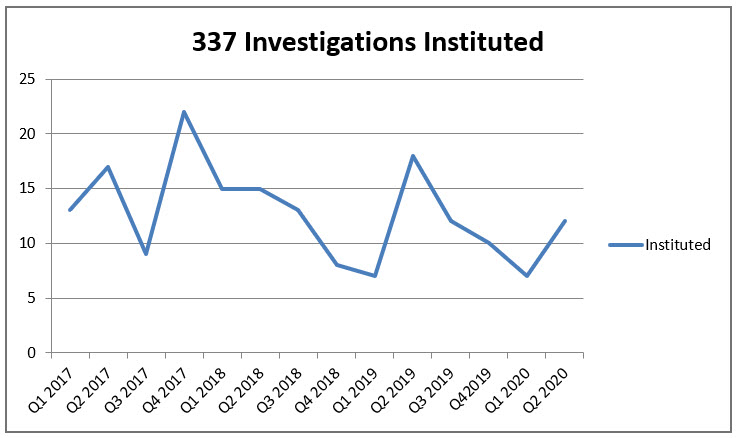 337 Instituted Investigations