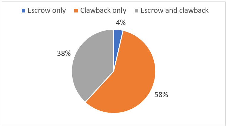 Escrow and Clawback Percentages