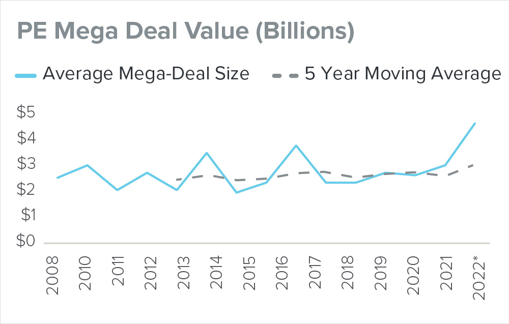 PE Mega Deal Value