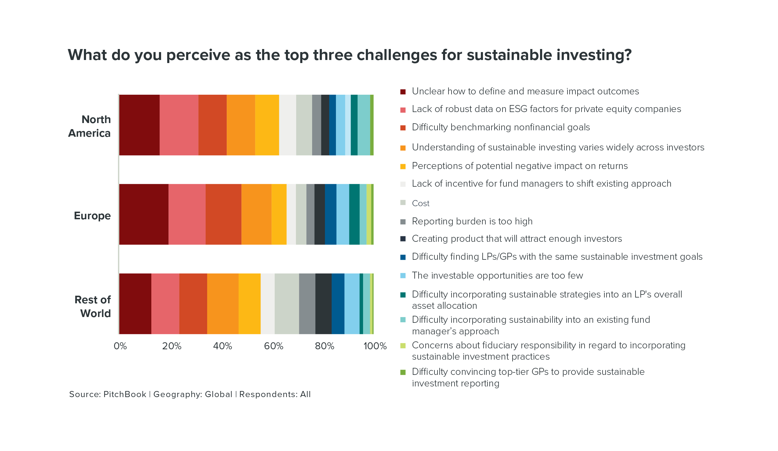 Three challenges for sustainable investing