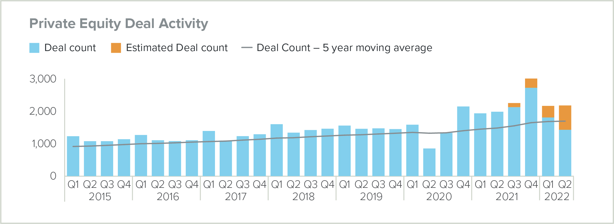 Private Equity Deal Activity